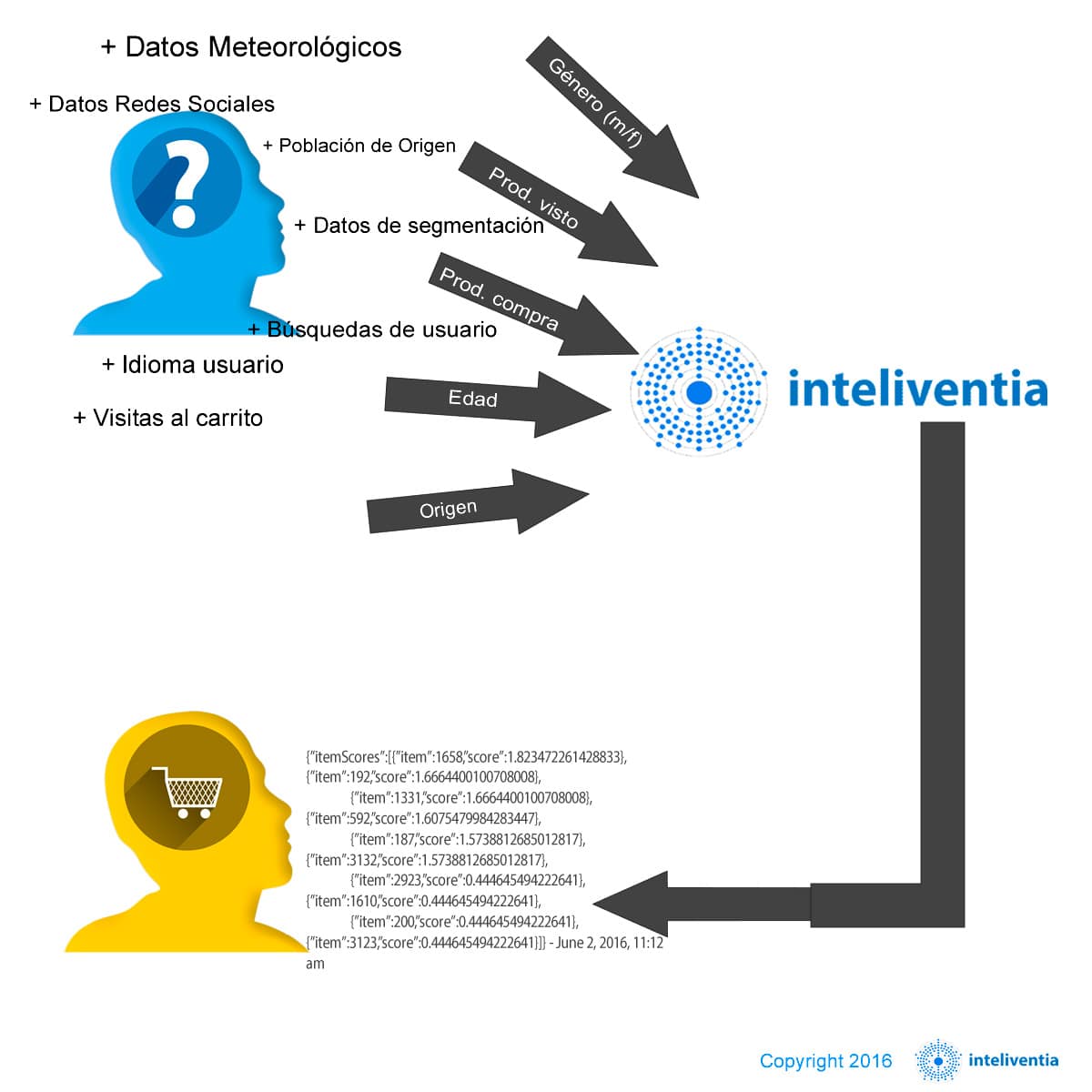 inteliventia Magic Recmmender products recommender working flow